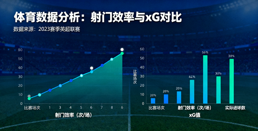 体育数据分析界面，射门效率与xG统计图表展示